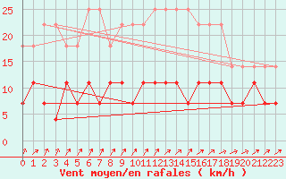 Courbe de la force du vent pour Eskilstuna