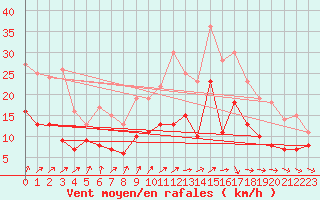 Courbe de la force du vent pour Tours (37)