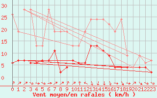 Courbe de la force du vent pour Les Charbonnires (Sw)