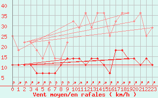 Courbe de la force du vent pour Plauen