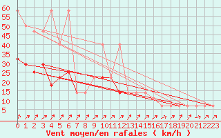 Courbe de la force du vent pour Pizen-Mikulka