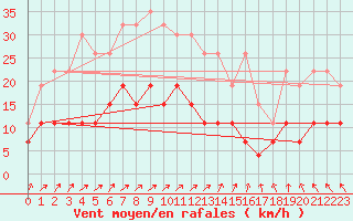 Courbe de la force du vent pour Lons-le-Saunier (39)