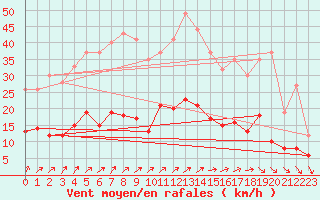 Courbe de la force du vent pour Vannes-Sn (56)