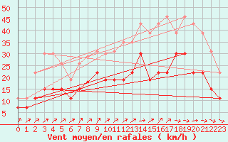 Courbe de la force du vent pour Villacoublay (78)