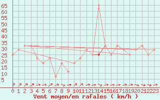 Courbe de la force du vent pour Belmullet