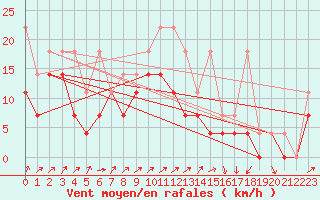 Courbe de la force du vent pour Fribourg (All)