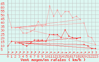 Courbe de la force du vent pour Charleville-Mzires (08)