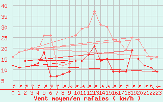 Courbe de la force du vent pour Cap Corse (2B)