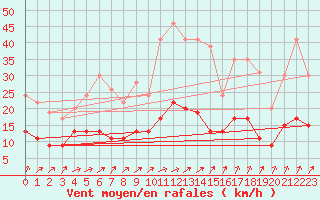 Courbe de la force du vent pour Langres (52) 