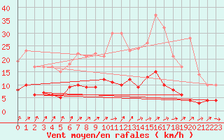 Courbe de la force du vent pour Chartres (28)