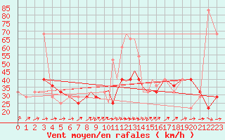 Courbe de la force du vent pour Casement Aerodrome