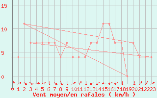 Courbe de la force du vent pour Wiener Neustadt