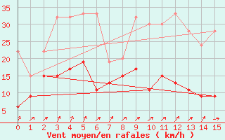 Courbe de la force du vent pour Schpfheim