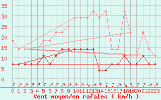 Courbe de la force du vent pour Melle (Be)