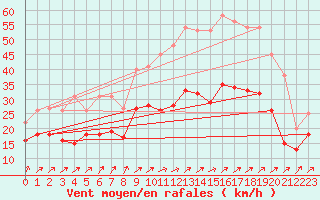 Courbe de la force du vent pour Chlons-en-Champagne (51)