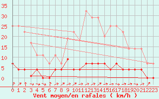 Courbe de la force du vent pour Santiago de Compostela