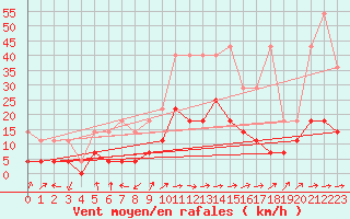 Courbe de la force du vent pour Weiden