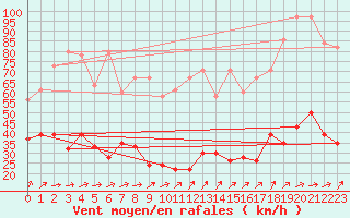 Courbe de la force du vent pour Moleson (Sw)