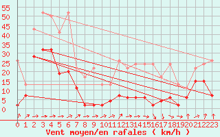 Courbe de la force du vent pour Saentis (Sw)