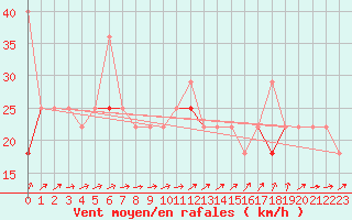 Courbe de la force du vent pour Gullfaks C