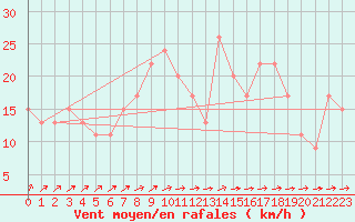 Courbe de la force du vent pour Nottingham Weather Centre