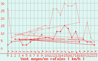 Courbe de la force du vent pour Rnenberg