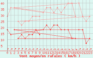 Courbe de la force du vent pour Anvers (Be)