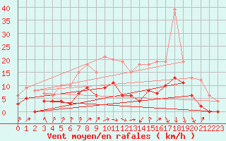 Courbe de la force du vent pour Brive-Souillac (19)