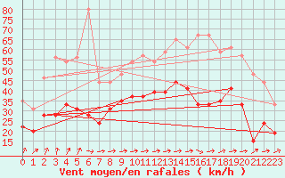 Courbe de la force du vent pour Orlans (45)