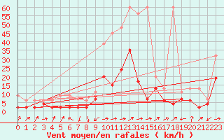 Courbe de la force du vent pour Courtelary