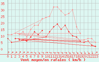 Courbe de la force du vent pour Oschatz