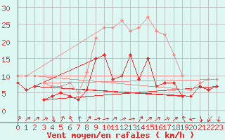 Courbe de la force du vent pour Bad Kissingen