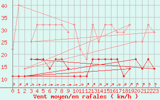 Courbe de la force du vent pour Mont-Rigi (Be)