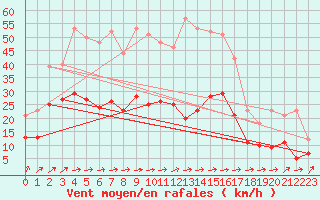 Courbe de la force du vent pour Albi (81)