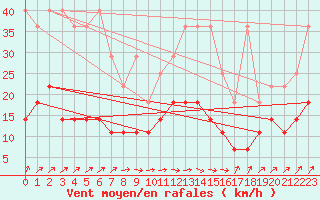 Courbe de la force du vent pour Offenbach Wetterpar