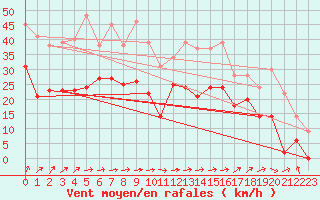 Courbe de la force du vent pour Melun (77)