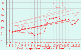 Courbe de la force du vent pour Cap Pertusato (2A)