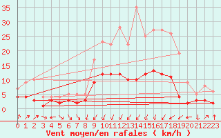 Courbe de la force du vent pour Plauen