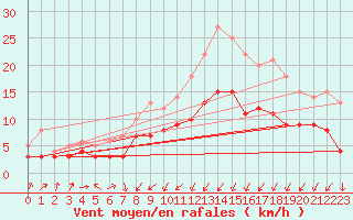 Courbe de la force du vent pour Ueckermuende