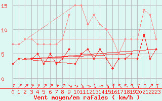 Courbe de la force du vent pour Osterfeld