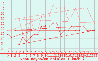 Courbe de la force du vent pour Weissenburg