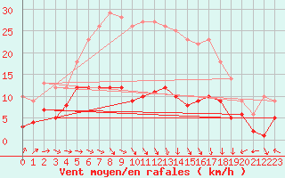 Courbe de la force du vent pour Manschnow