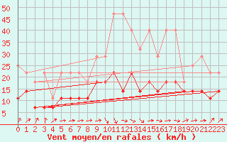 Courbe de la force du vent pour Hoogeveen Aws