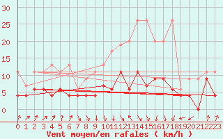 Courbe de la force du vent pour Payerne (Sw)