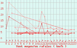 Courbe de la force du vent pour Neuhutten-Spessart