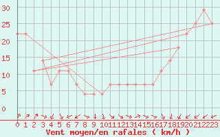 Courbe de la force du vent pour Kemi I