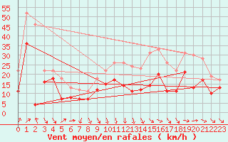 Courbe de la force du vent pour Chlons-en-Champagne (51)