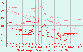 Courbe de la force du vent pour Hunge