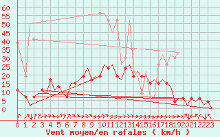 Courbe de la force du vent pour Zurich-Kloten