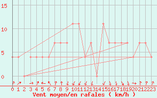 Courbe de la force du vent pour Leoben